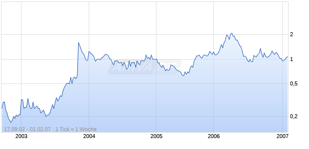 MINCO MNG & METALS CORP Chart