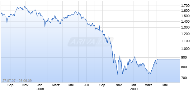 DJ ISLAMIC MARKET ASIA/P Chart