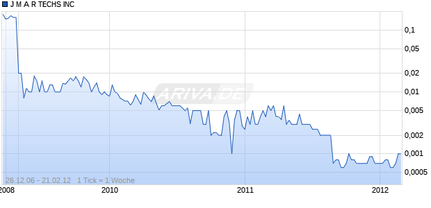 J M A R TECHS INC Chart