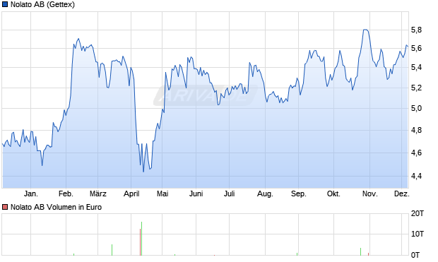 Nolato Aktie Chart