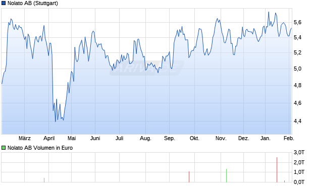 Nolato Aktie Chart
