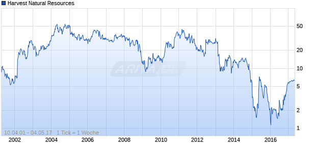 Harvest Natural Resources Chart