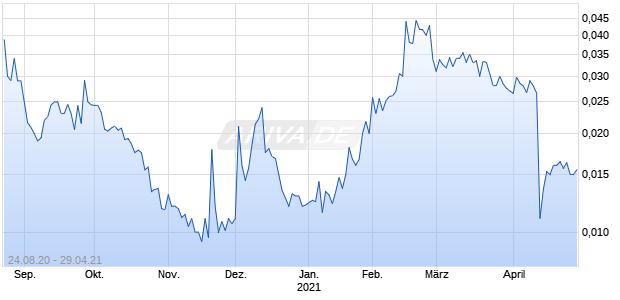 Stein Mart Chart