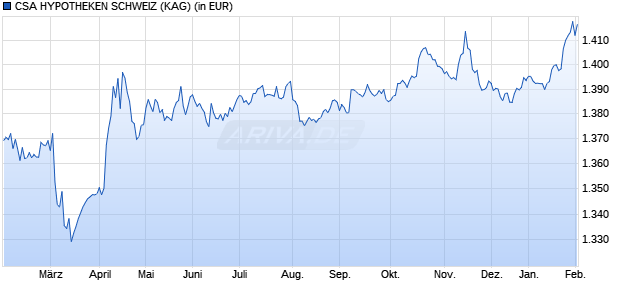 Performance des CSA HYPOTHEKEN SCHWEIZ (WKN 795375, ISIN CH0002875737)
