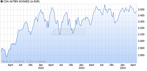 CSA AKTIEN SCHWEIZ Chart