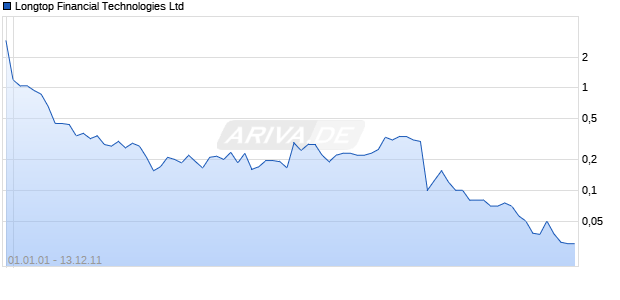 Longtop Financial Technologies Ltd Chart