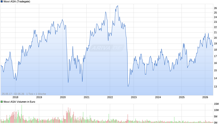 Mowi Chart