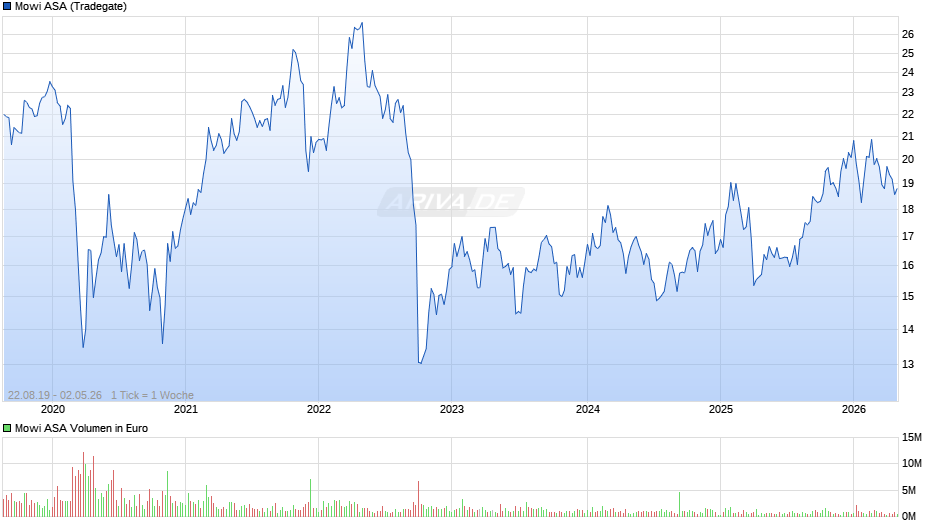 Mowi Chart