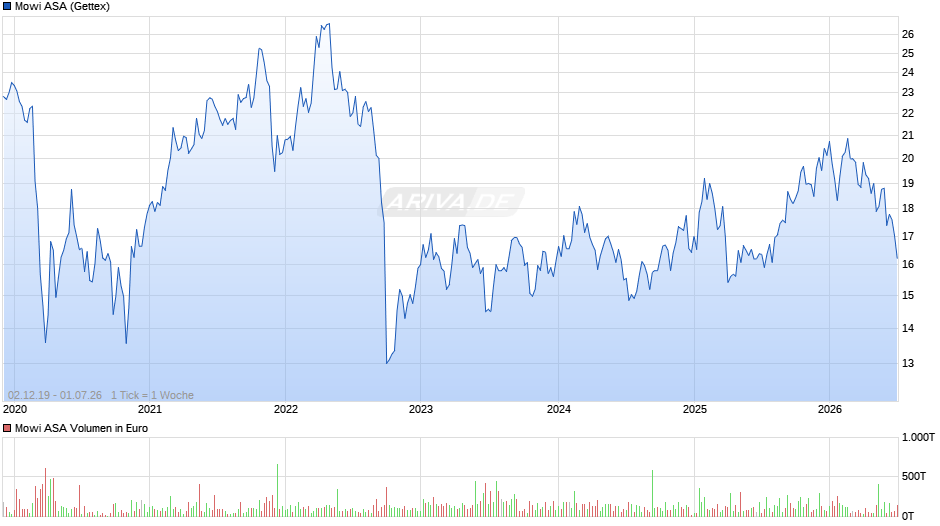 Mowi Chart