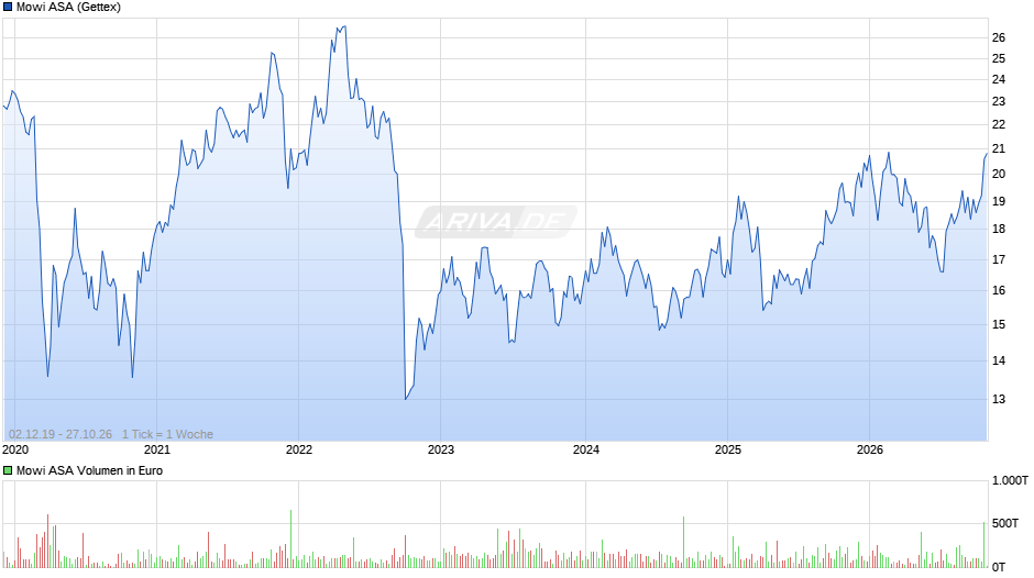 Mowi Chart