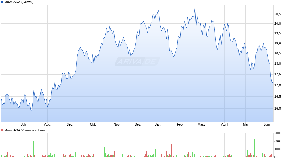 Mowi Chart
