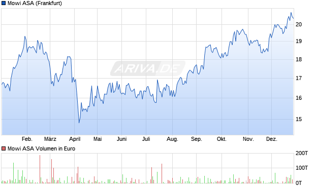 Mowi Aktie Chart