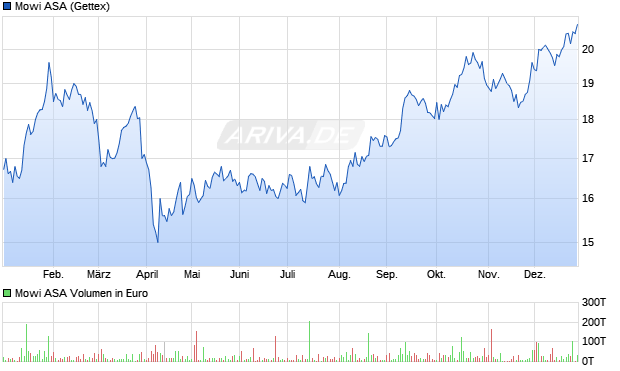 Mowi Aktie Chart