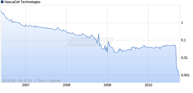 NascaCell Technologies Chart