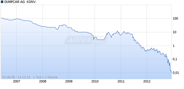 DUMPCAR AG  KONV. Chart