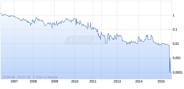 Cigma Metals Cp Chart