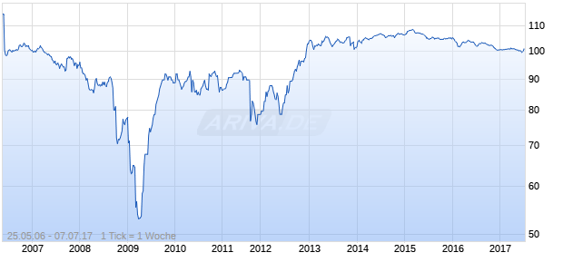 RSA INSURANCE GR. 06/UND. Chart