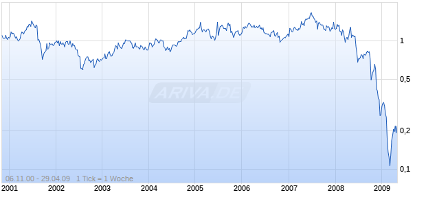 FUTURIS CORP. Chart