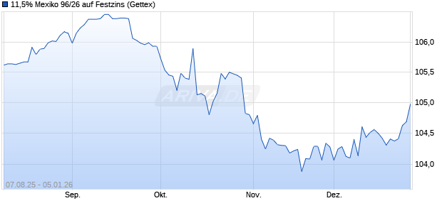 11,5% Mexiko 96/26 auf Festzins (WKN 132510, ISIN US593048AX90) Chart
