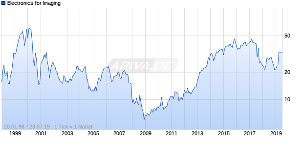 Electronics for Imaging Chart