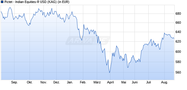 Performance des Pictet - Indian Equities-R USD (WKN A0JMWZ, ISIN LU0177113007)