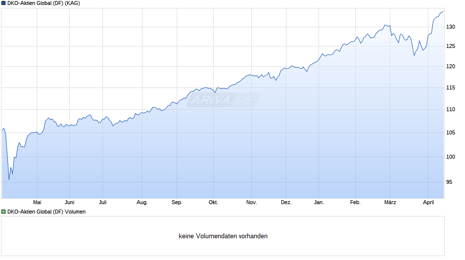 DKO-Aktien Global (DF) Chart