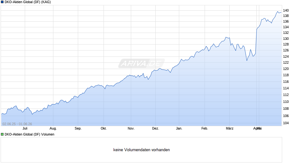 DKO-Aktien Global (DF) Chart