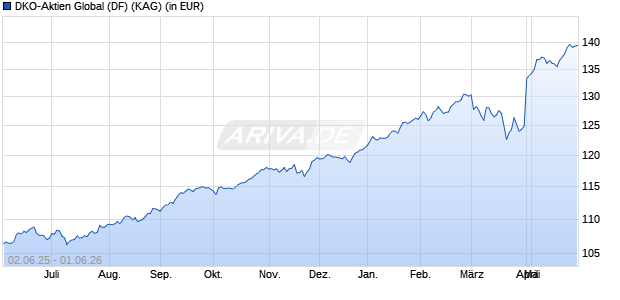 Performance des DKO-Aktien Global (DF) (WKN 764384, ISIN LU0138410633)