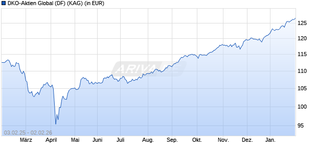 Performance des DKO-Aktien Global (DF) (WKN 764384, ISIN LU0138410633)