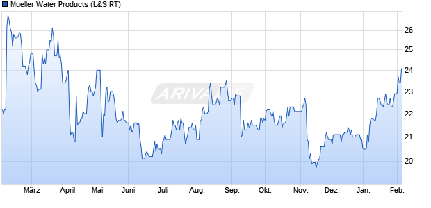 Mueller Water Products Aktie Chart