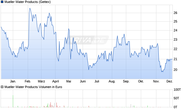 Mueller Water Products Aktie Chart