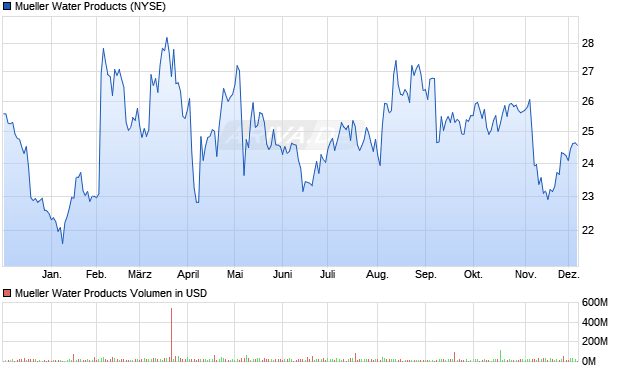 Mueller Water Products Aktie Chart
