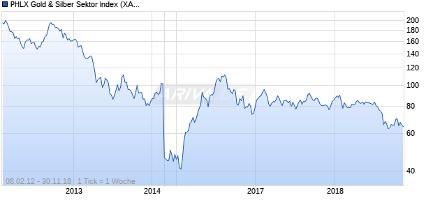 PHLX Gold & Silber Sektor Index (XAU) Chart