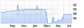variabel Sparkasse Köln-Bonn 01/31 auf EURIBOR 6M Chart