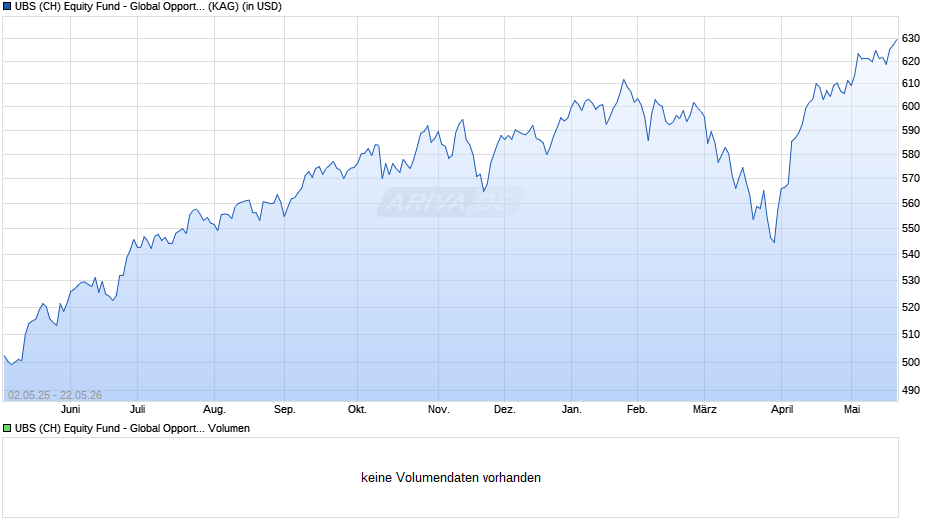 UBS (CH) Equity Fund - Global Opportunity (USD) P-dist Chart