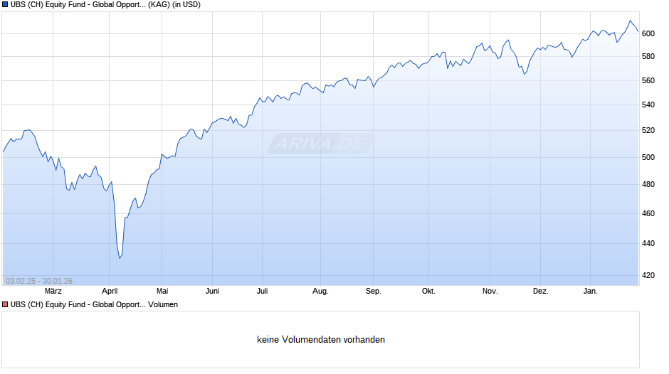 UBS (CH) Equity Fund - Global Opportunity (USD) P-dist Chart