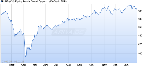 Performance des UBS (CH) Equity Fund - Global Opportunity (USD) P-dist (WKN 970149, ISIN CH0002788500)