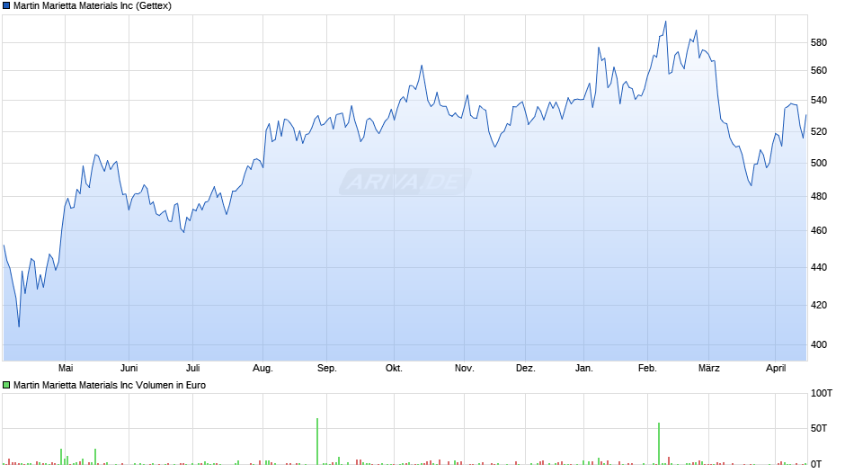 Martin Marietta Materials Chart