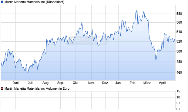 Martin Marietta Materials Aktie Chart