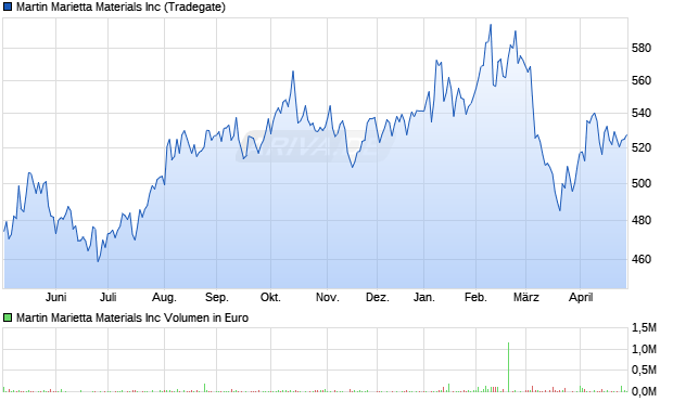 Martin Marietta Materials Aktie Chart