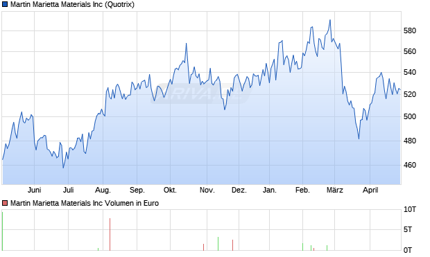 Martin Marietta Materials Aktie Chart