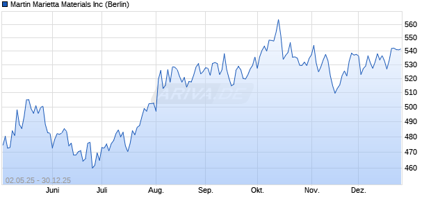 Martin Marietta Materials Aktie Chart