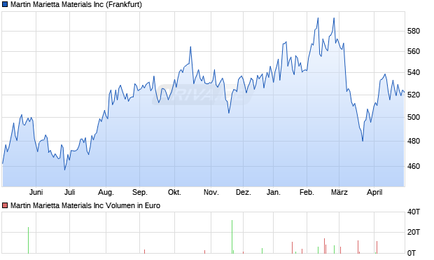 Martin Marietta Materials Aktie Chart