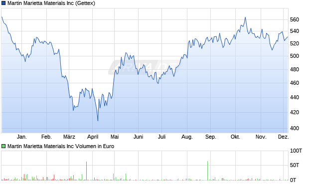 Martin Marietta Materials Aktie Chart