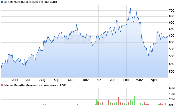 Martin Marietta Materials Aktie Chart