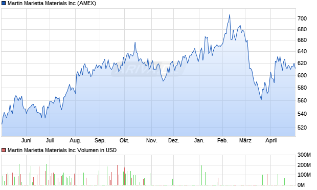 Martin Marietta Materials Aktie Chart