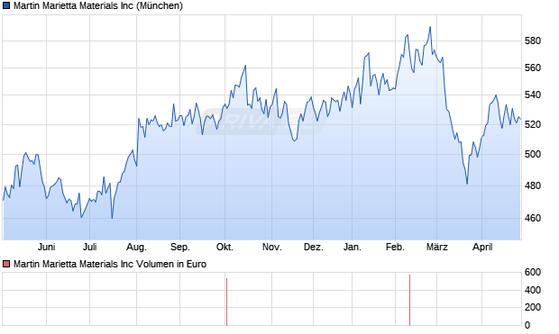Martin Marietta Materials Aktie Chart