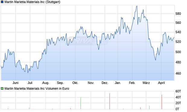 Martin Marietta Materials Aktie Chart
