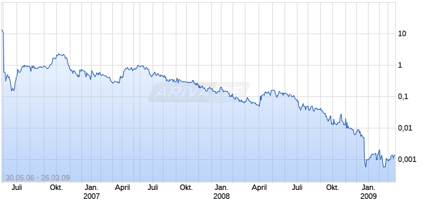 SAO LUIS MINING INC Chart