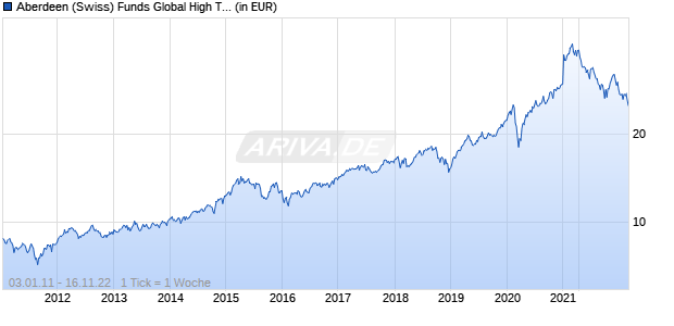 Aberdeen (Swiss) Funds Global High Tech Equity Fund A Chart